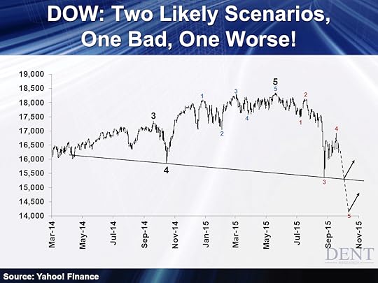 Dow Two Likely Scenarios