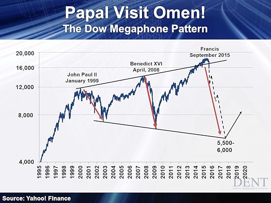 Papal Visit Omen and Dow Megaphone Pattern