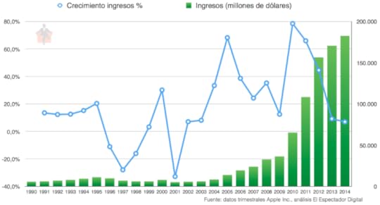 Ingresos de Apple
