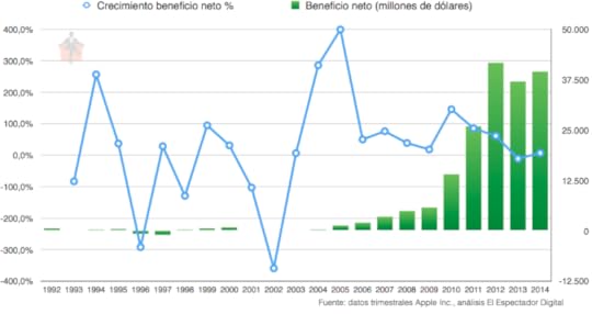Beneficios de Apple
