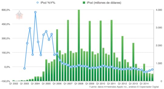 Ingresos del iPod