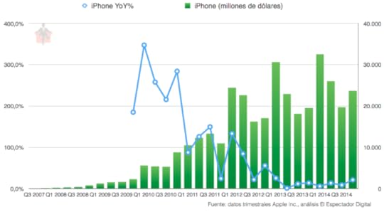 Ingresos del iPhone