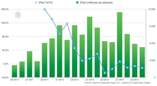 Ingresos del iPad