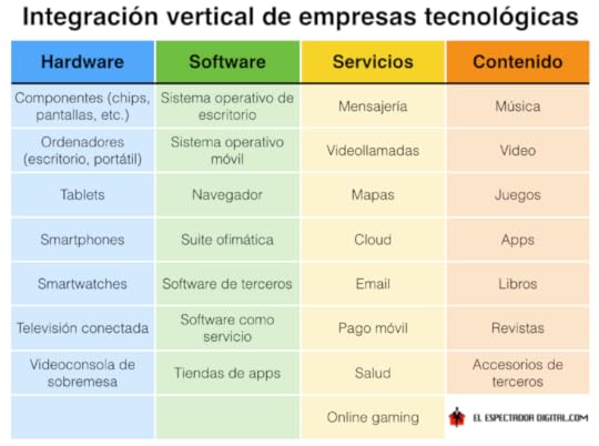 Integración vertical de empresas tecnológicas