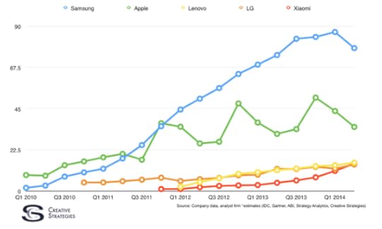 Cuota de mercado de Samsung