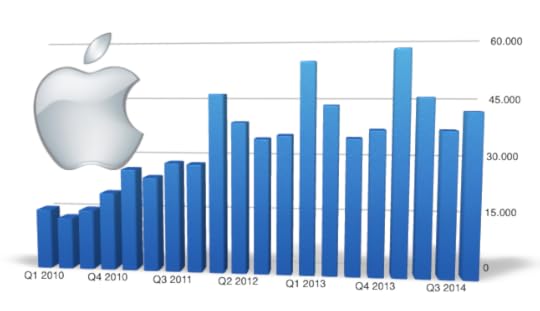 Resultados financieros de Apple del cuarto trimestre de 2014