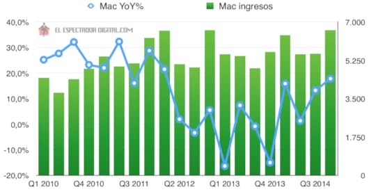 Resultados financieros de Apple del cuarto trimestre de 2014, Mac