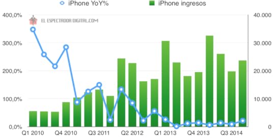 Resultados trimestrales Q4 2014 iPhone
