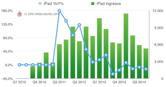 Resultados trimestrales Apple iPad