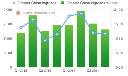 Resultados Apple en China 2014