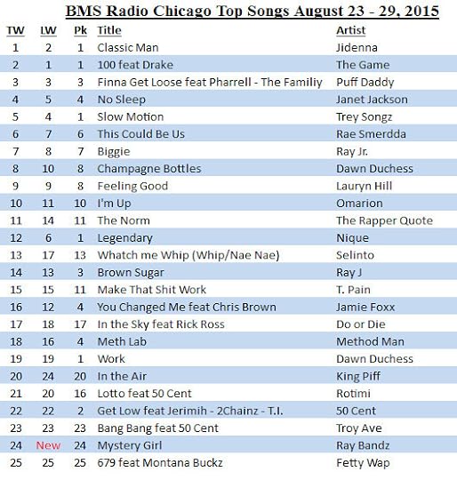 BMS Radio Chicago Top songs August 22 -26, 2015