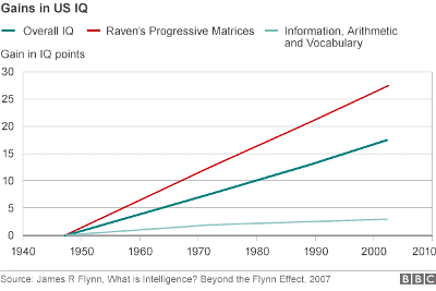 flynn effect
