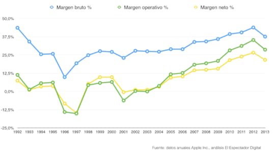 Histórico de márgenes de Apple
