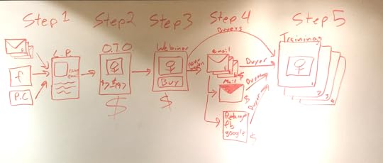 5 step process
