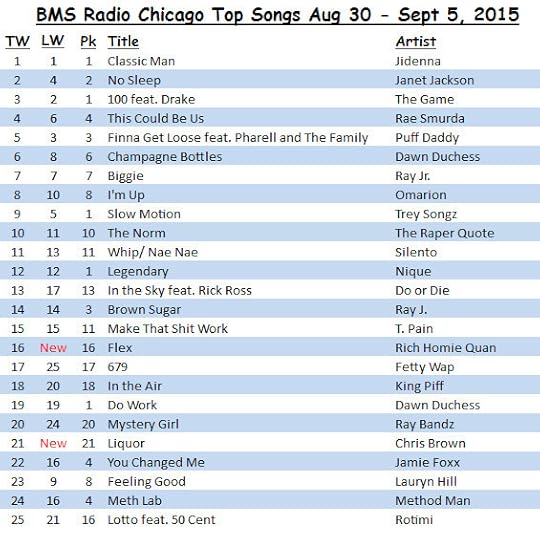 BMS Radio Chicago Top Songs Aug 30 - Sept 5