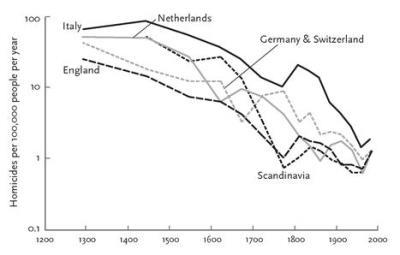 decrease of violence