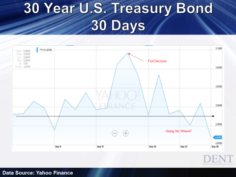 Volatility in 30 Year US Treasury Bond September 2015