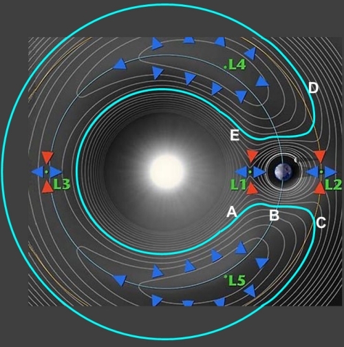 Lagrange_Horseshoe_Orbit
