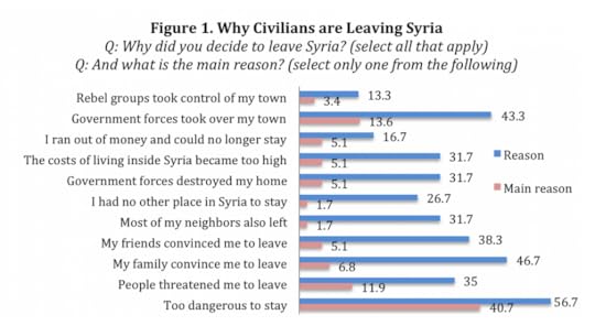 why people are leaving Syria