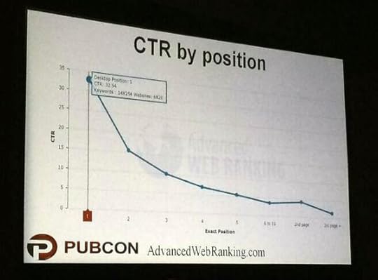 CTC by position 