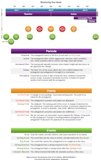 Structuring Your Novel Visual Chart