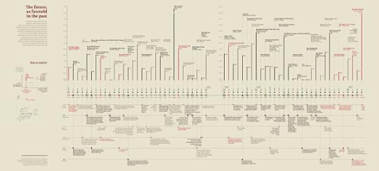 The Future, as Foretold in the Past infographic