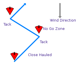 Beating an upwind course, cc by Julianp SA 3.0