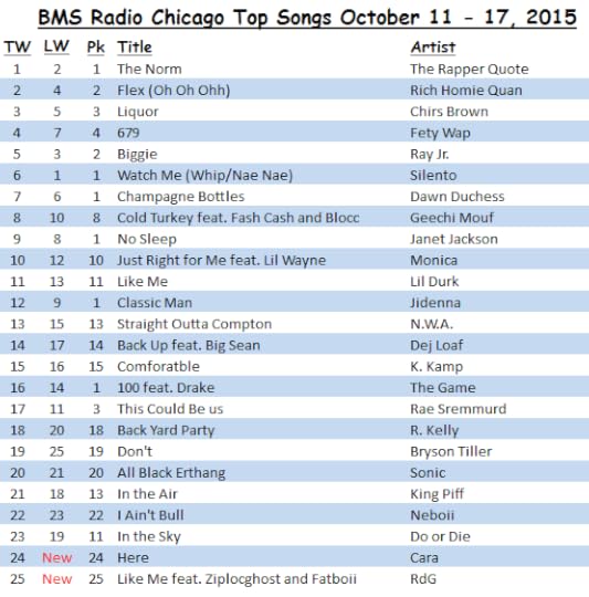 BMS Radio Chciago Top Songs Oct 11 - 17, 2015