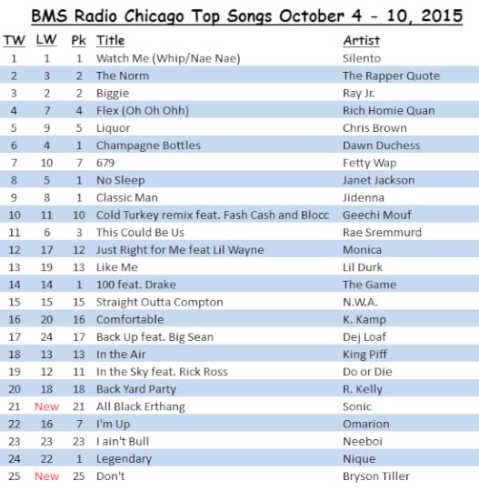 BMS Radio Chicago Top Songs Oct 4 - 10, 2015