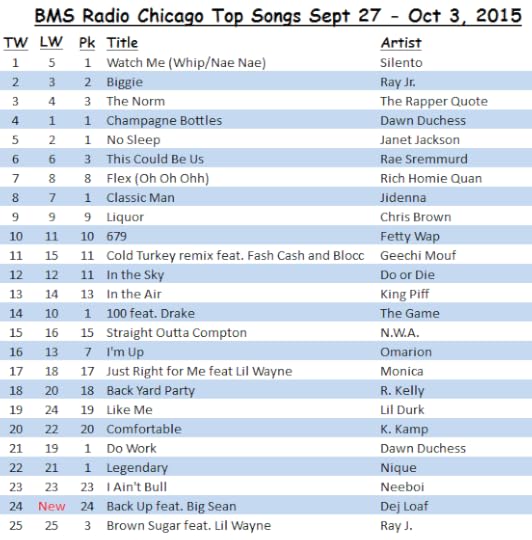 BMS Radio Top Songs Sept 27 - Oct 2, 2015