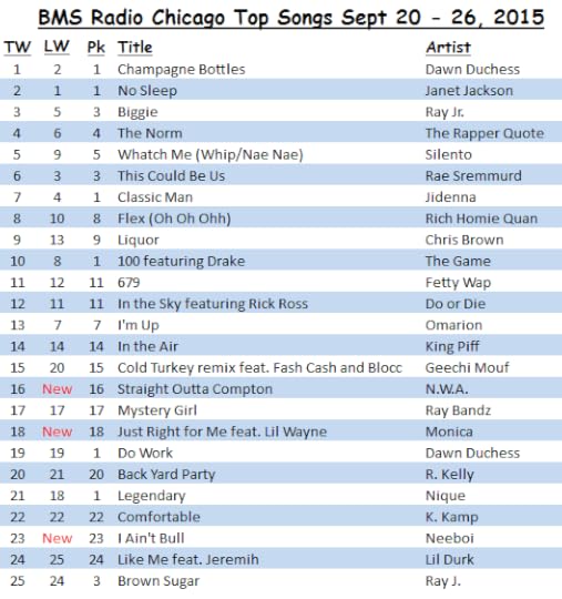 BMS Radio Chicago Top songs Sept 20 - 26, 2015