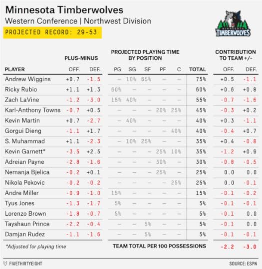 carmelo_depth_chart_TIMBERWOLVES