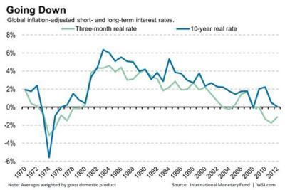 Real interest rates getting lower over long times: an illusion or a reality?