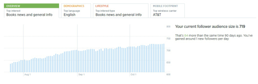 At this rate, I'll get to 10K followers sometime in the next 25 years.