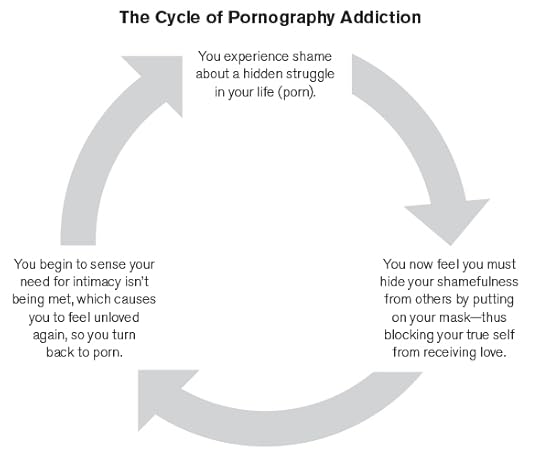 Cycle of Porn Addiction
