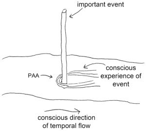 A recent meta-analysis of experiments from seven independent laboratories (n = 26) published since 1978 indicates that the human body can apparently detect randomly delivered stimuli occurring 1--10 s in the future (Mossbridge etal., 2012).