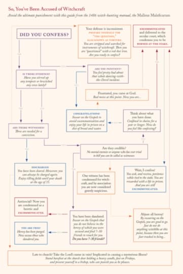 inquisition flow chart