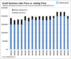 businesses sold in sacramento, ca