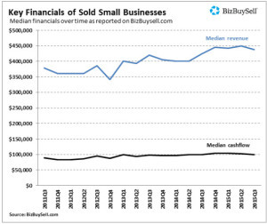 sacramento sold businesses