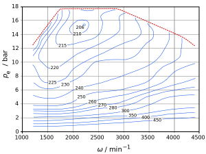 A brake specific fuel consumption efficiency contour chart