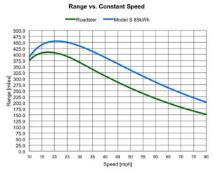 Tesla Range vs Speed Chart