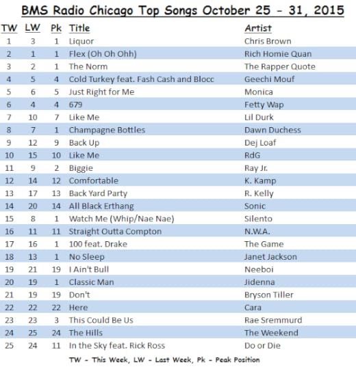 BMS Radio Chicago top songs October 25 - 31