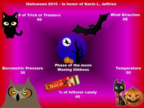 Halloween Statistics 2015