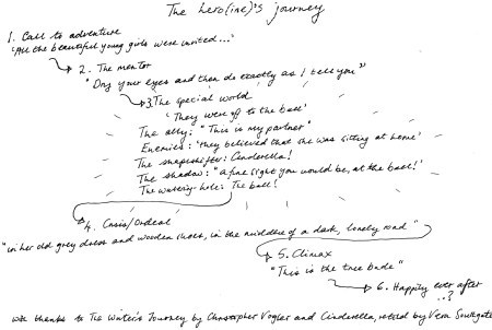 the hero(ine)'s journey