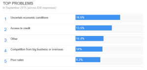 Small business top problems in California