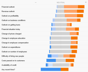 sentiment of small business in California