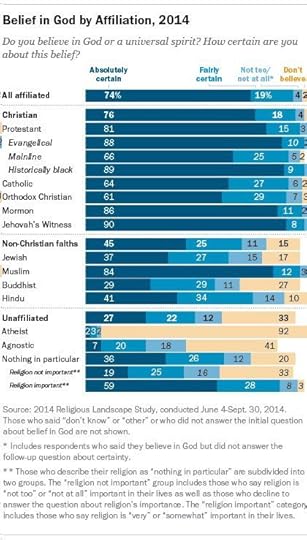 Pew Research Showing Odox Least Likely to Believe in God with Certainty