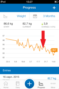 Reverse Dieting Fat Loss