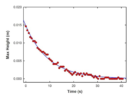 Maximum height of the right-hand ball (which is proportional to the gravitational potential energy) as a function of time.