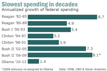 gov_spending by president
